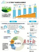 解讀“十三五”廣東展覽業(yè)十大發(fā)展趨勢