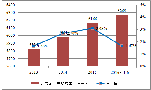 我國會展行業(yè)收入規(guī)模顯著增長 前景看好(圖5)