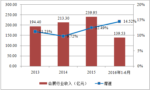 我國會展行業(yè)收入規(guī)模顯著增長 前景看好(圖3)