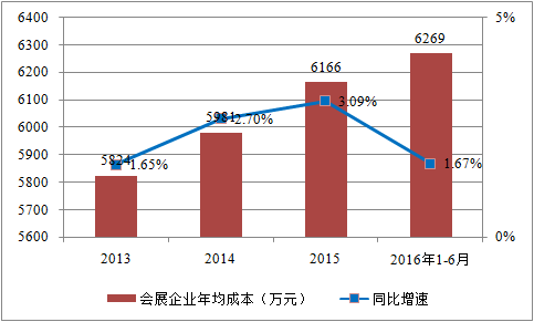 我國會展行業(yè)收入規(guī)模顯著增長 前景看好(圖6)