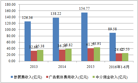 我國會展行業(yè)收入規(guī)模顯著增長 前景看好(圖4)