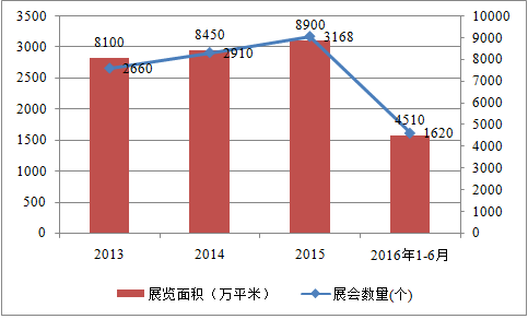 我國會展行業(yè)收入規(guī)模顯著增長 前景看好(圖1)