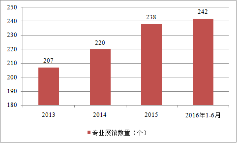 我國會展行業(yè)收入規(guī)模顯著增長 前景看好(圖2)
